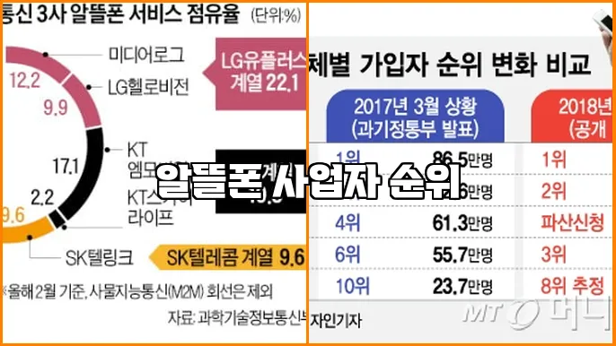 알뜰폰 사업자 순위