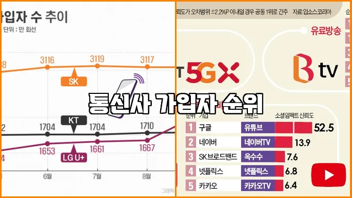 통신사 가입자 순위