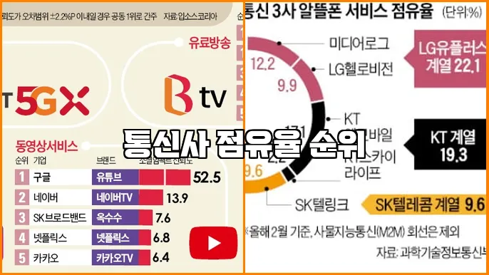 통신사 점유율 순위